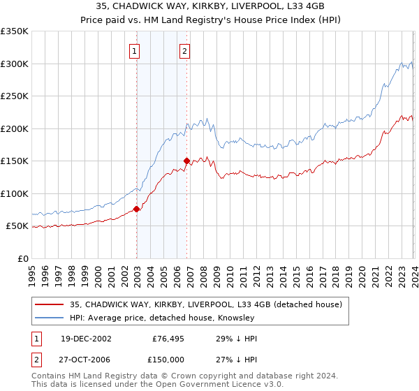 35, CHADWICK WAY, KIRKBY, LIVERPOOL, L33 4GB: Price paid vs HM Land Registry's House Price Index