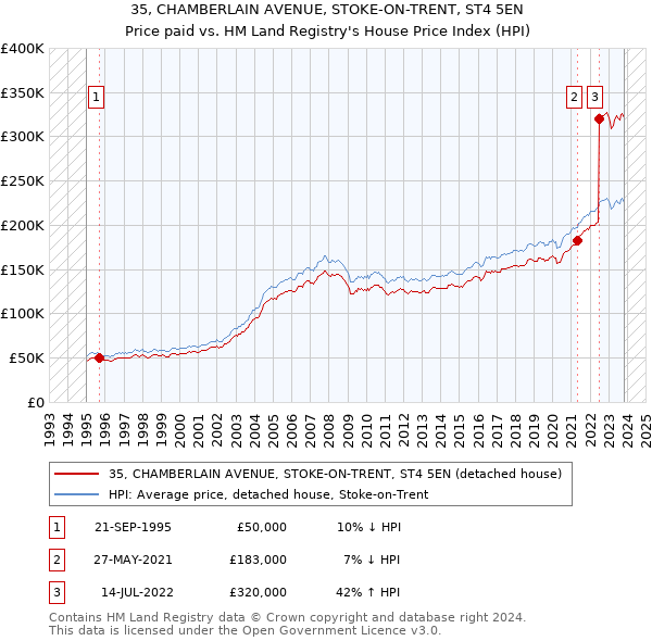 35, CHAMBERLAIN AVENUE, STOKE-ON-TRENT, ST4 5EN: Price paid vs HM Land Registry's House Price Index