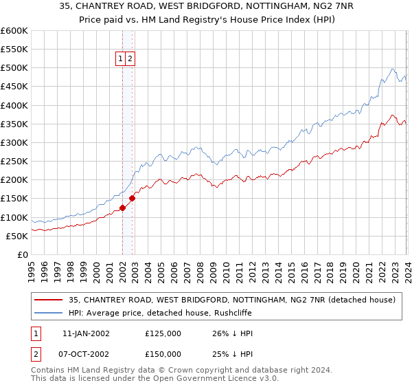 35, CHANTREY ROAD, WEST BRIDGFORD, NOTTINGHAM, NG2 7NR: Price paid vs HM Land Registry's House Price Index