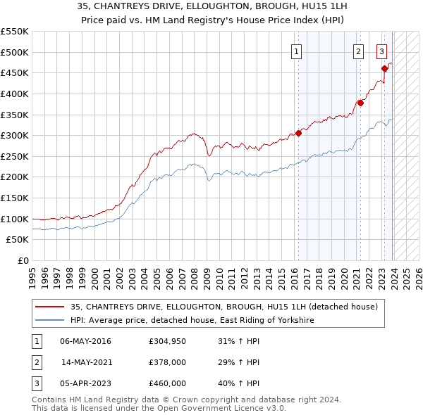 35, CHANTREYS DRIVE, ELLOUGHTON, BROUGH, HU15 1LH: Price paid vs HM Land Registry's House Price Index