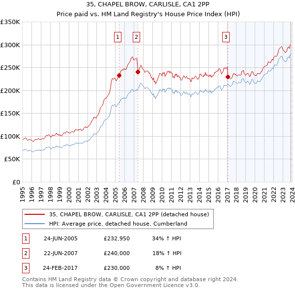 35, CHAPEL BROW, CARLISLE, CA1 2PP: Price paid vs HM Land Registry's House Price Index