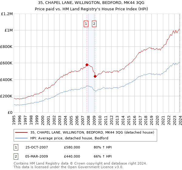 35, CHAPEL LANE, WILLINGTON, BEDFORD, MK44 3QG: Price paid vs HM Land Registry's House Price Index