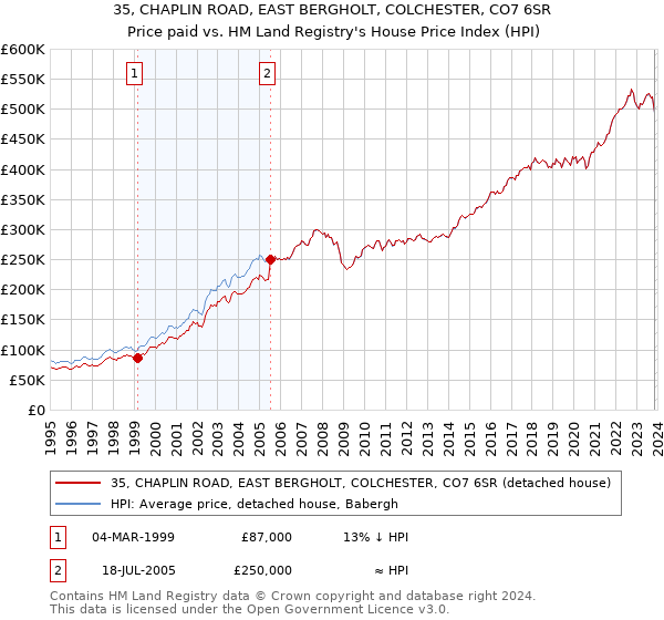 35, CHAPLIN ROAD, EAST BERGHOLT, COLCHESTER, CO7 6SR: Price paid vs HM Land Registry's House Price Index