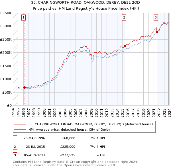35, CHARINGWORTH ROAD, OAKWOOD, DERBY, DE21 2QD: Price paid vs HM Land Registry's House Price Index