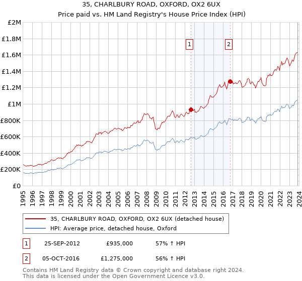 35, CHARLBURY ROAD, OXFORD, OX2 6UX: Price paid vs HM Land Registry's House Price Index