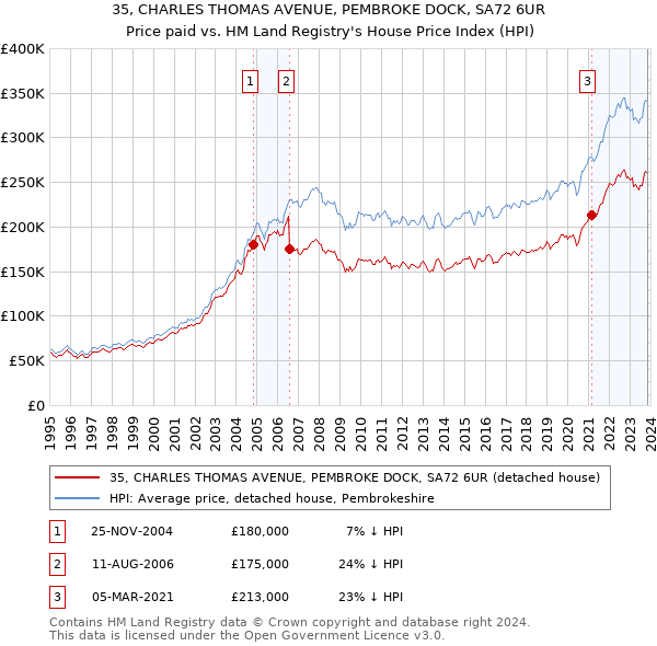 35, CHARLES THOMAS AVENUE, PEMBROKE DOCK, SA72 6UR: Price paid vs HM Land Registry's House Price Index
