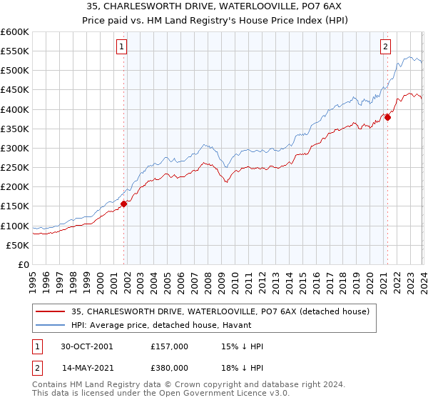 35, CHARLESWORTH DRIVE, WATERLOOVILLE, PO7 6AX: Price paid vs HM Land Registry's House Price Index