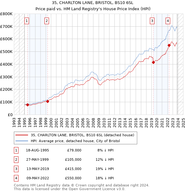 35, CHARLTON LANE, BRISTOL, BS10 6SL: Price paid vs HM Land Registry's House Price Index