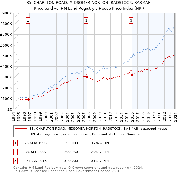 35, CHARLTON ROAD, MIDSOMER NORTON, RADSTOCK, BA3 4AB: Price paid vs HM Land Registry's House Price Index