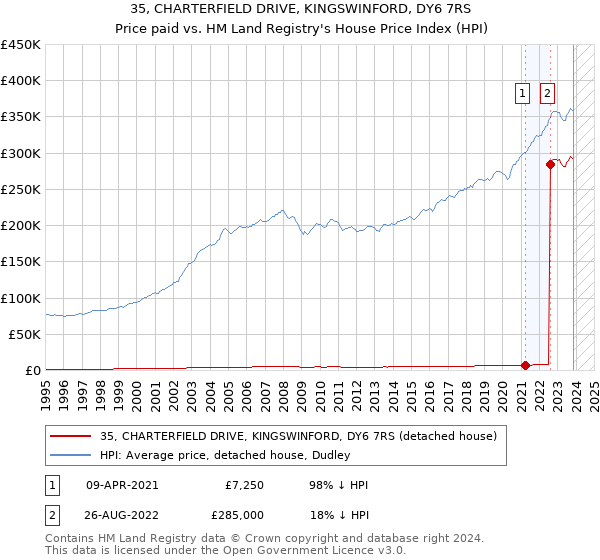 35, CHARTERFIELD DRIVE, KINGSWINFORD, DY6 7RS: Price paid vs HM Land Registry's House Price Index