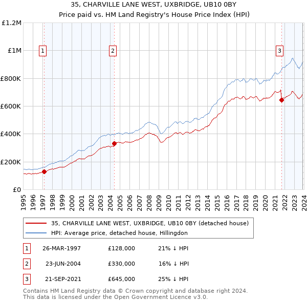 35, CHARVILLE LANE WEST, UXBRIDGE, UB10 0BY: Price paid vs HM Land Registry's House Price Index