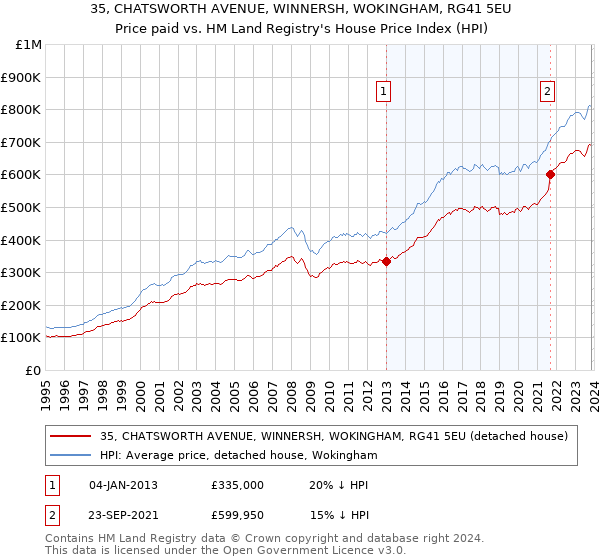 35, CHATSWORTH AVENUE, WINNERSH, WOKINGHAM, RG41 5EU: Price paid vs HM Land Registry's House Price Index