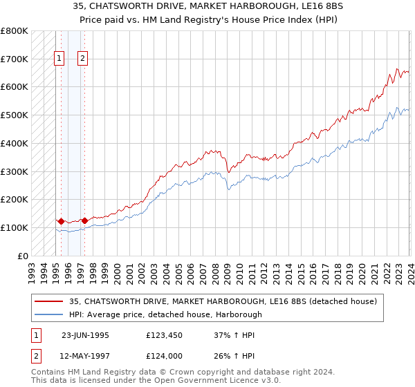 35, CHATSWORTH DRIVE, MARKET HARBOROUGH, LE16 8BS: Price paid vs HM Land Registry's House Price Index