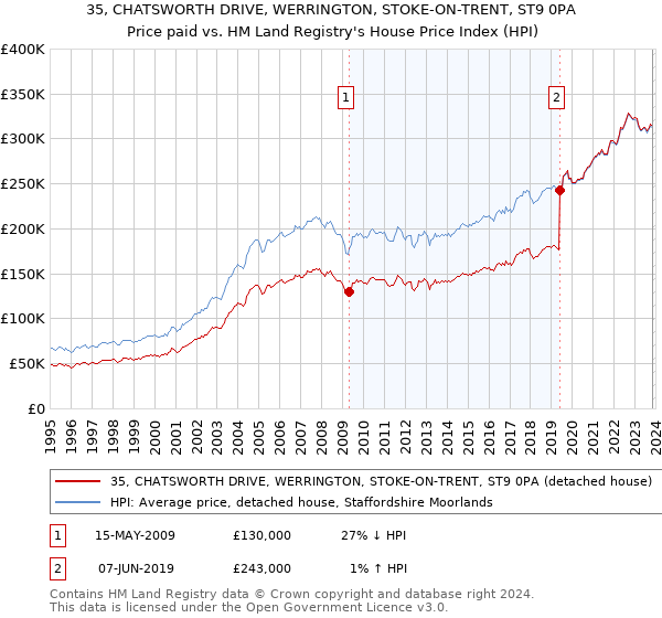 35, CHATSWORTH DRIVE, WERRINGTON, STOKE-ON-TRENT, ST9 0PA: Price paid vs HM Land Registry's House Price Index