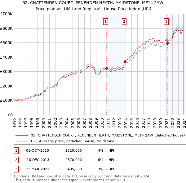 35, CHATTENDEN COURT, PENENDEN HEATH, MAIDSTONE, ME14 2AW: Price paid vs HM Land Registry's House Price Index