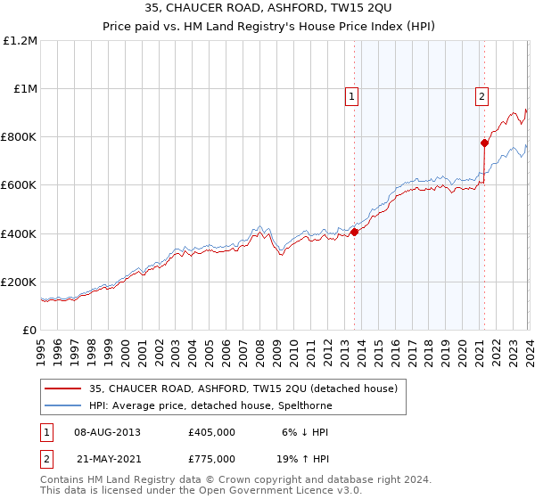 35, CHAUCER ROAD, ASHFORD, TW15 2QU: Price paid vs HM Land Registry's House Price Index