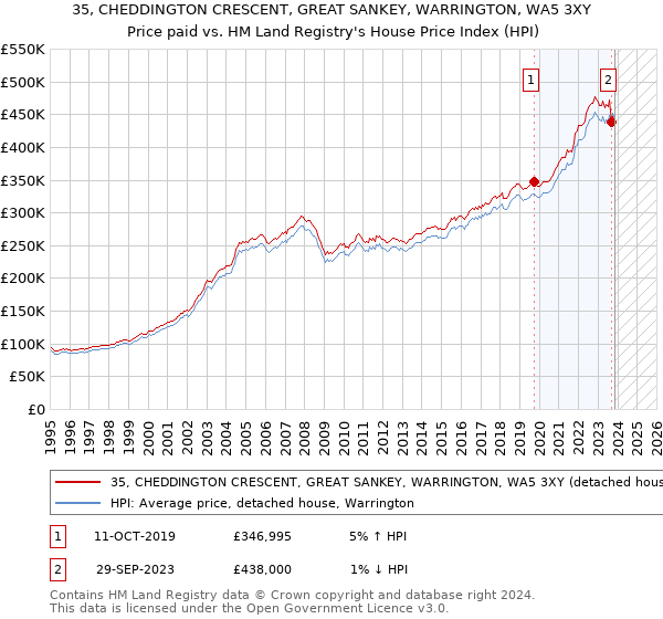 35, CHEDDINGTON CRESCENT, GREAT SANKEY, WARRINGTON, WA5 3XY: Price paid vs HM Land Registry's House Price Index