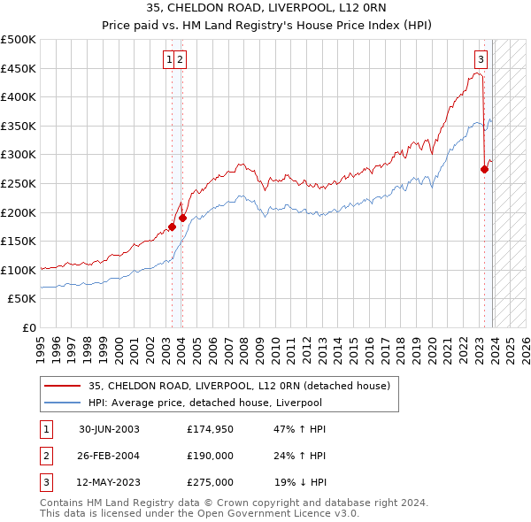 35, CHELDON ROAD, LIVERPOOL, L12 0RN: Price paid vs HM Land Registry's House Price Index