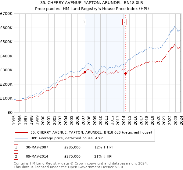 35, CHERRY AVENUE, YAPTON, ARUNDEL, BN18 0LB: Price paid vs HM Land Registry's House Price Index