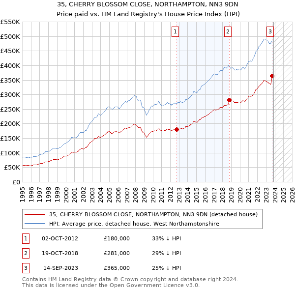 35, CHERRY BLOSSOM CLOSE, NORTHAMPTON, NN3 9DN: Price paid vs HM Land Registry's House Price Index