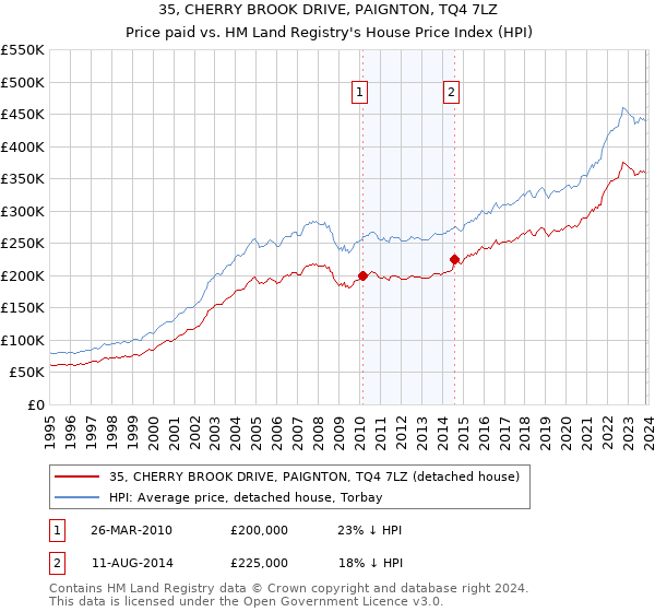 35, CHERRY BROOK DRIVE, PAIGNTON, TQ4 7LZ: Price paid vs HM Land Registry's House Price Index
