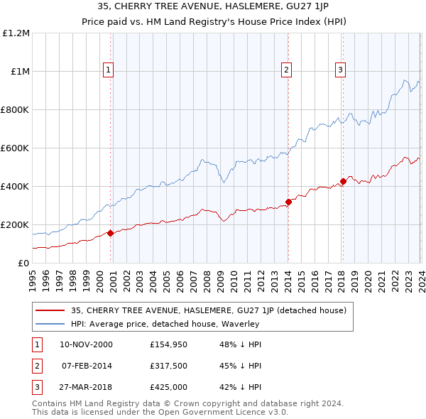 35, CHERRY TREE AVENUE, HASLEMERE, GU27 1JP: Price paid vs HM Land Registry's House Price Index