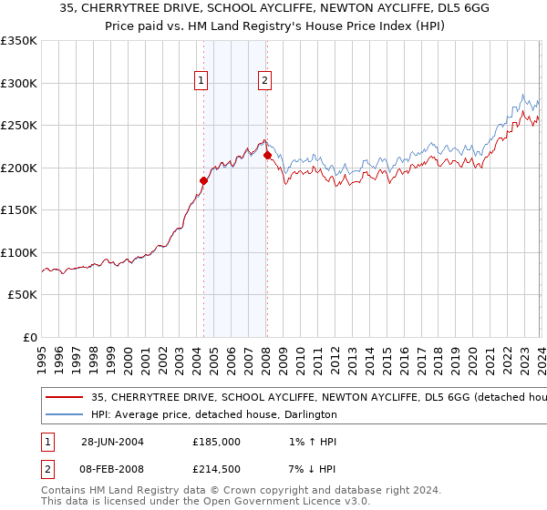 35, CHERRYTREE DRIVE, SCHOOL AYCLIFFE, NEWTON AYCLIFFE, DL5 6GG: Price paid vs HM Land Registry's House Price Index