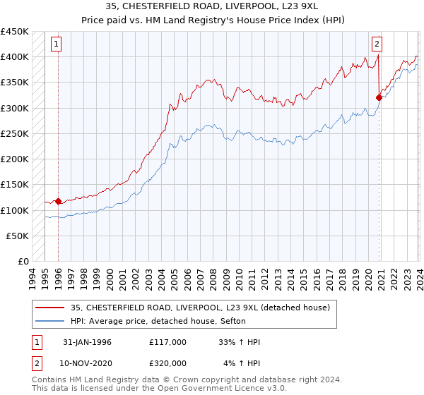 35, CHESTERFIELD ROAD, LIVERPOOL, L23 9XL: Price paid vs HM Land Registry's House Price Index
