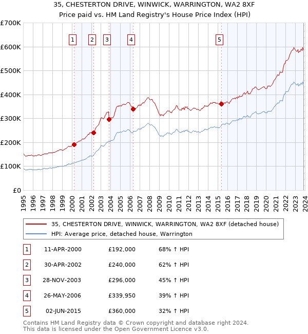 35, CHESTERTON DRIVE, WINWICK, WARRINGTON, WA2 8XF: Price paid vs HM Land Registry's House Price Index