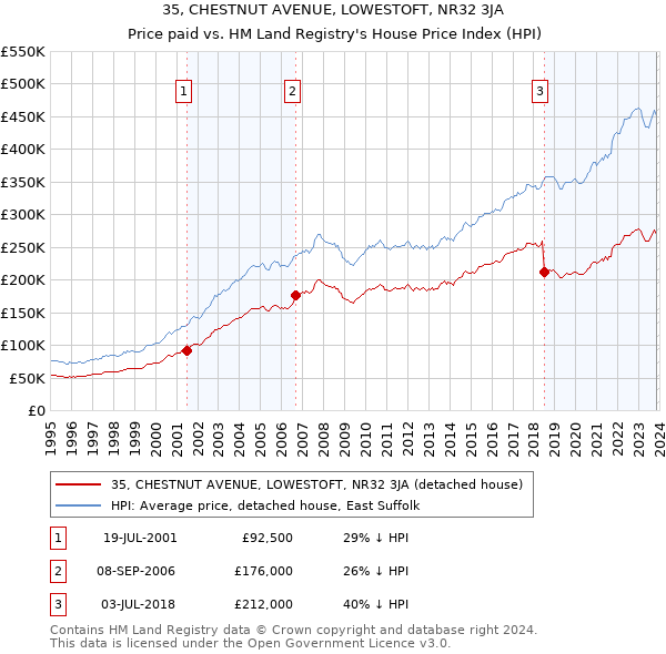 35, CHESTNUT AVENUE, LOWESTOFT, NR32 3JA: Price paid vs HM Land Registry's House Price Index