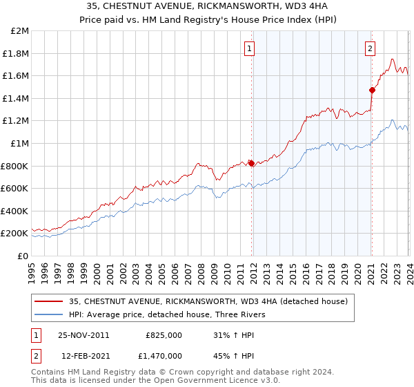 35, CHESTNUT AVENUE, RICKMANSWORTH, WD3 4HA: Price paid vs HM Land Registry's House Price Index