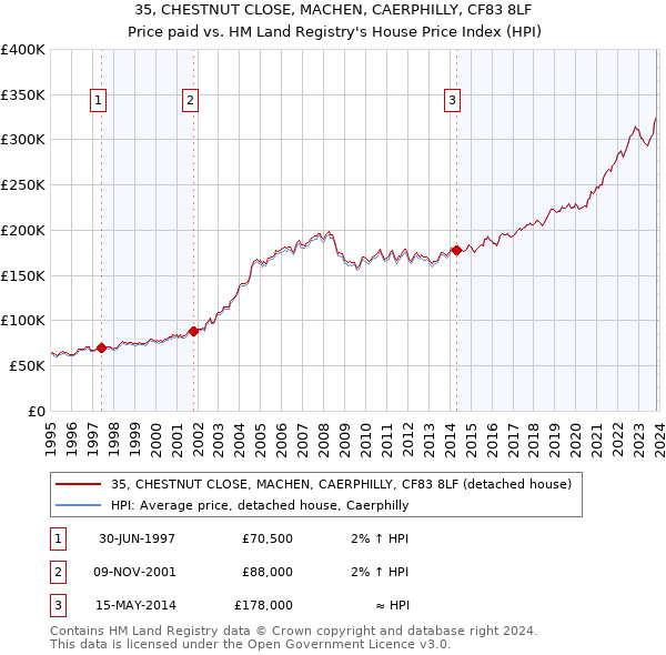 35, CHESTNUT CLOSE, MACHEN, CAERPHILLY, CF83 8LF: Price paid vs HM Land Registry's House Price Index