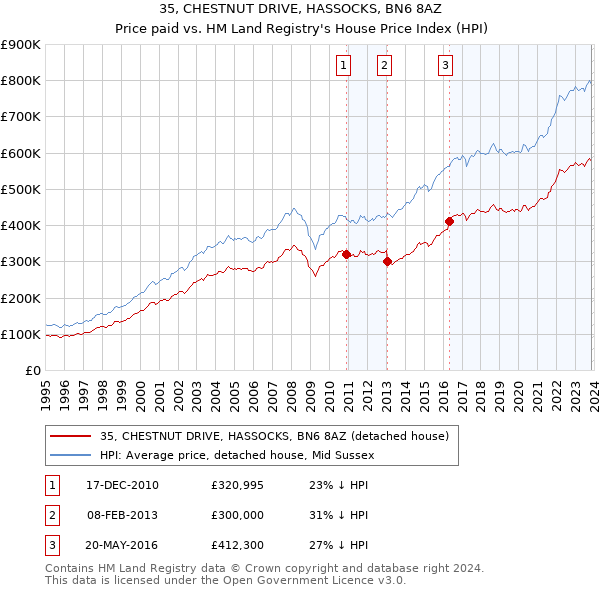 35, CHESTNUT DRIVE, HASSOCKS, BN6 8AZ: Price paid vs HM Land Registry's House Price Index