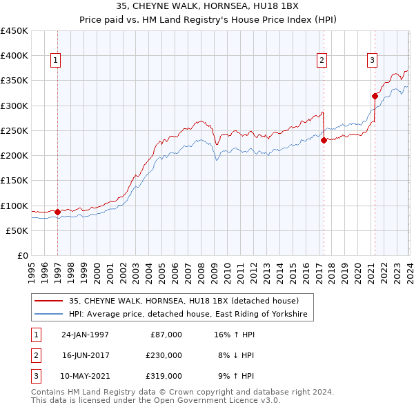 35, CHEYNE WALK, HORNSEA, HU18 1BX: Price paid vs HM Land Registry's House Price Index