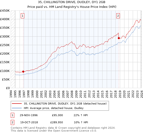 35, CHILLINGTON DRIVE, DUDLEY, DY1 2GB: Price paid vs HM Land Registry's House Price Index