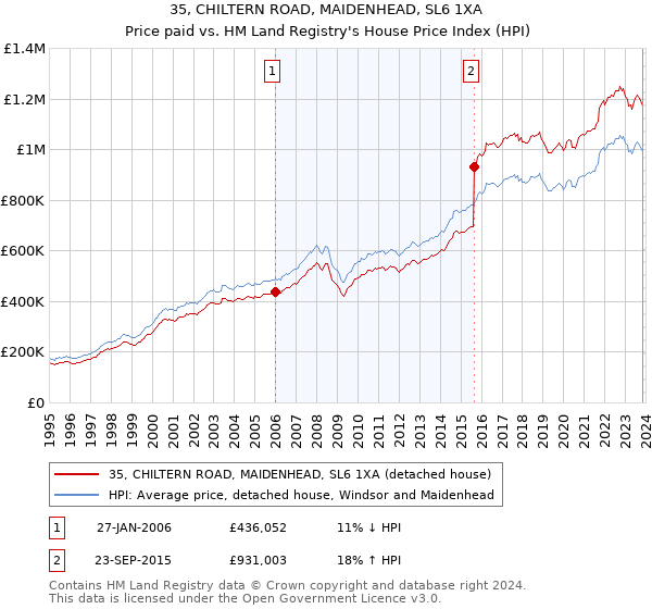 35, CHILTERN ROAD, MAIDENHEAD, SL6 1XA: Price paid vs HM Land Registry's House Price Index