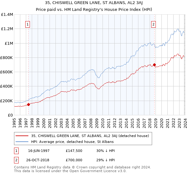 35, CHISWELL GREEN LANE, ST ALBANS, AL2 3AJ: Price paid vs HM Land Registry's House Price Index