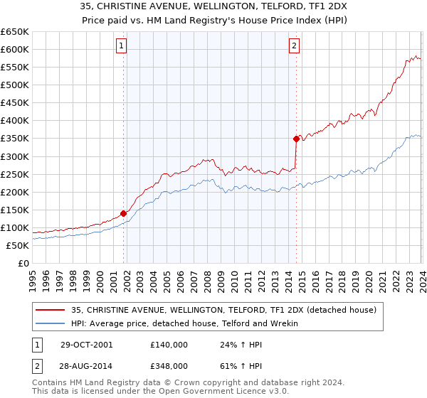 35, CHRISTINE AVENUE, WELLINGTON, TELFORD, TF1 2DX: Price paid vs HM Land Registry's House Price Index