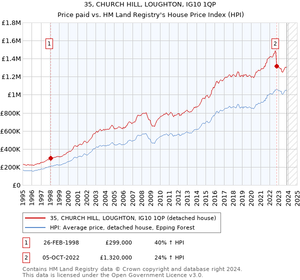 35, CHURCH HILL, LOUGHTON, IG10 1QP: Price paid vs HM Land Registry's House Price Index