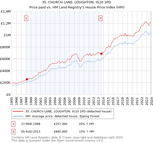35, CHURCH LANE, LOUGHTON, IG10 1PD: Price paid vs HM Land Registry's House Price Index