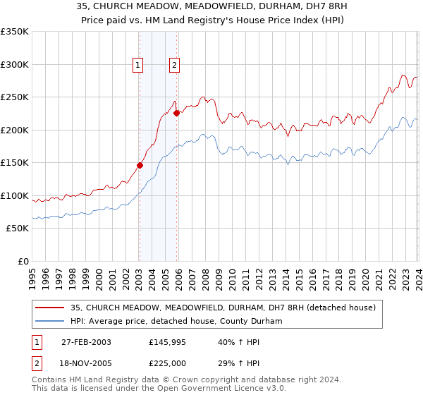35, CHURCH MEADOW, MEADOWFIELD, DURHAM, DH7 8RH: Price paid vs HM Land Registry's House Price Index