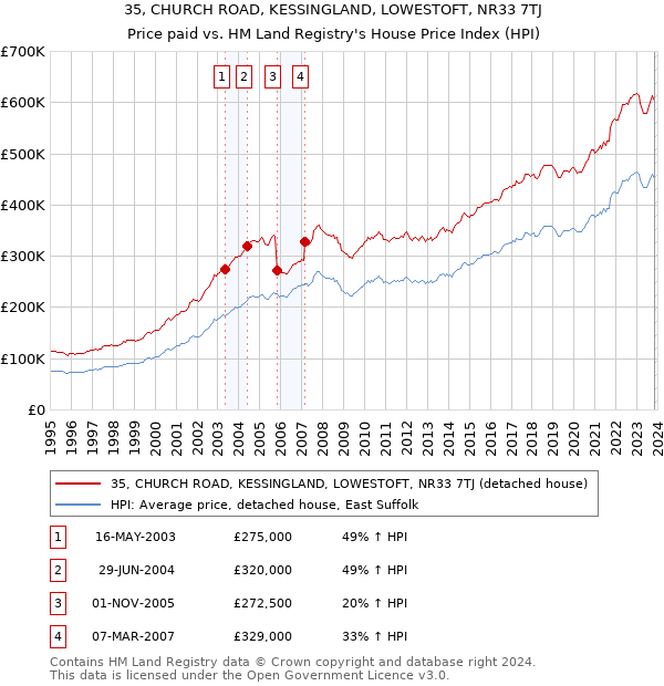 35, CHURCH ROAD, KESSINGLAND, LOWESTOFT, NR33 7TJ: Price paid vs HM Land Registry's House Price Index