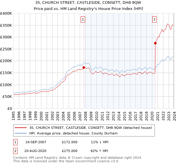 35, CHURCH STREET, CASTLESIDE, CONSETT, DH8 9QW: Price paid vs HM Land Registry's House Price Index