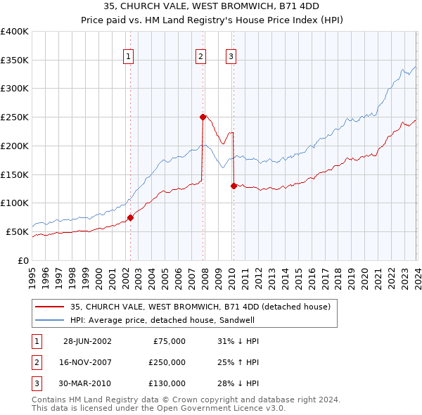 35, CHURCH VALE, WEST BROMWICH, B71 4DD: Price paid vs HM Land Registry's House Price Index