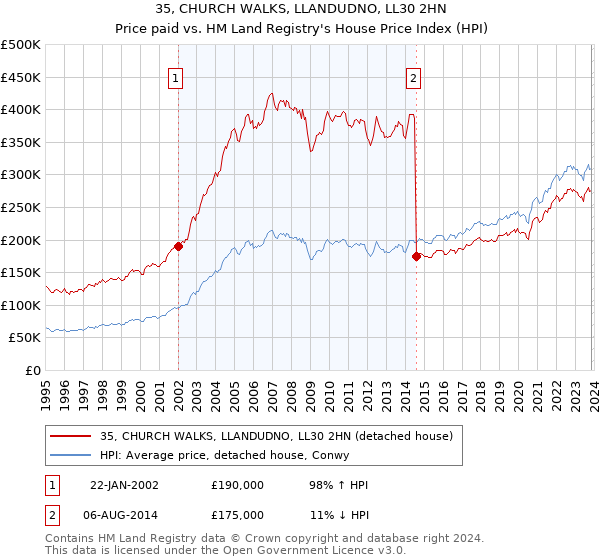 35, CHURCH WALKS, LLANDUDNO, LL30 2HN: Price paid vs HM Land Registry's House Price Index