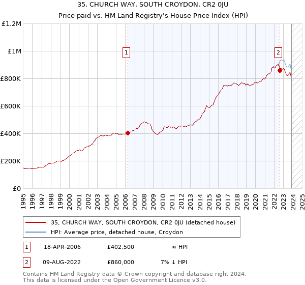 35, CHURCH WAY, SOUTH CROYDON, CR2 0JU: Price paid vs HM Land Registry's House Price Index
