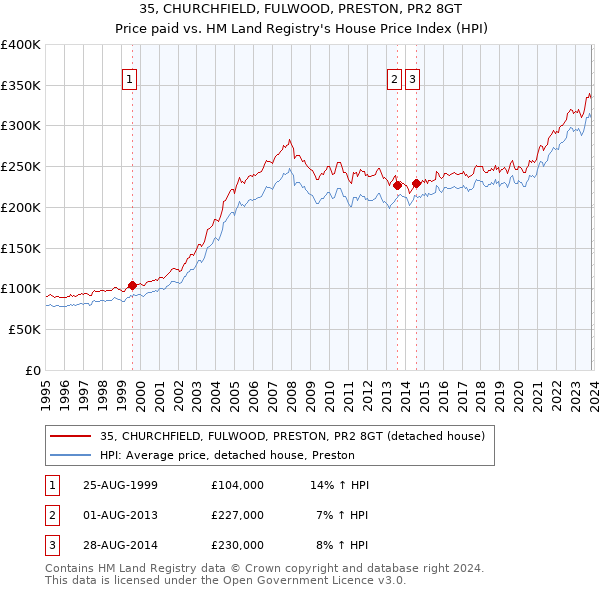 35, CHURCHFIELD, FULWOOD, PRESTON, PR2 8GT: Price paid vs HM Land Registry's House Price Index