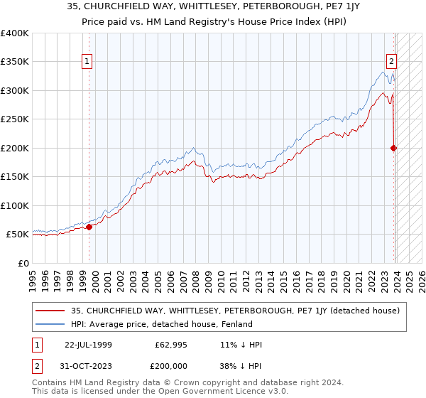 35, CHURCHFIELD WAY, WHITTLESEY, PETERBOROUGH, PE7 1JY: Price paid vs HM Land Registry's House Price Index