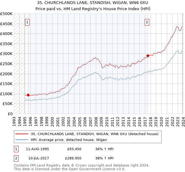 35, CHURCHLANDS LANE, STANDISH, WIGAN, WN6 0XU: Price paid vs HM Land Registry's House Price Index