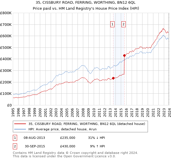 35, CISSBURY ROAD, FERRING, WORTHING, BN12 6QL: Price paid vs HM Land Registry's House Price Index